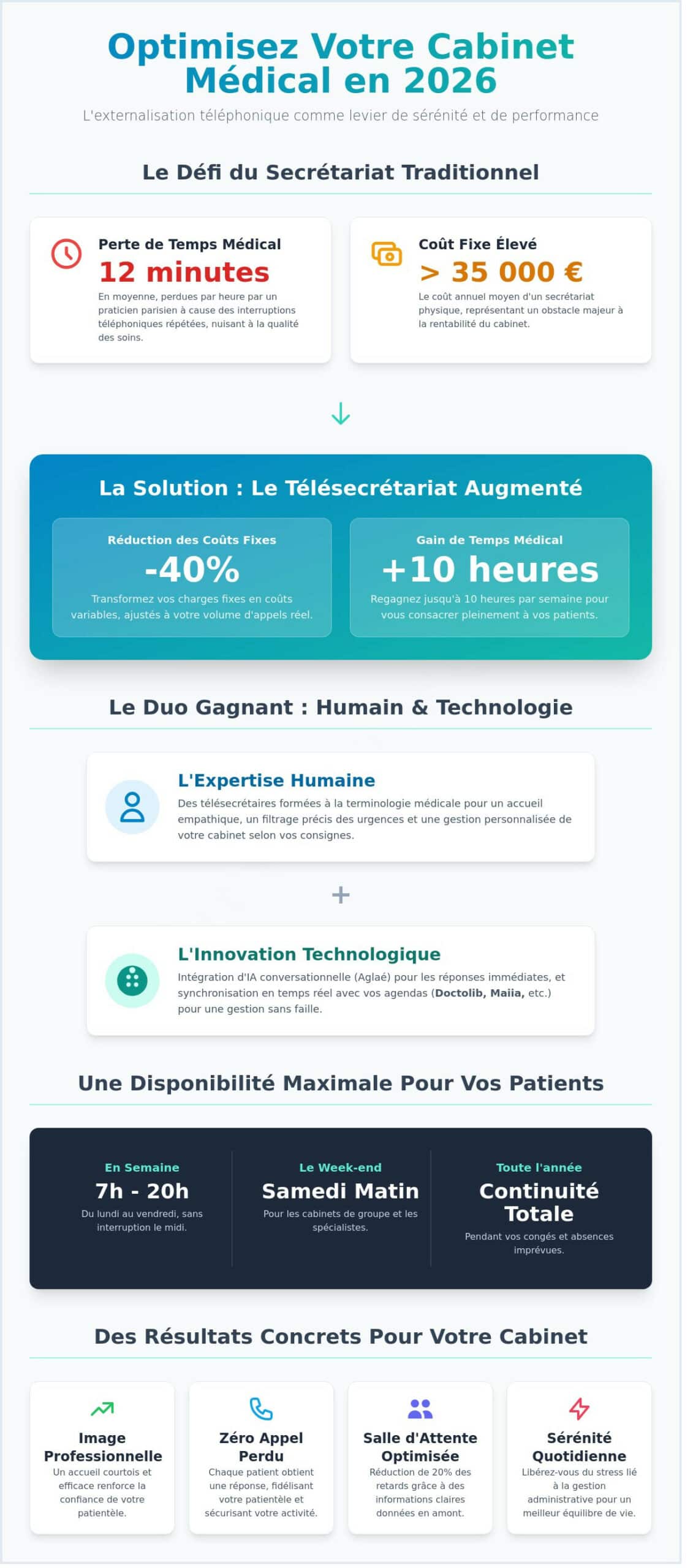 Externalisation téléphonique à Paris : Guide 2026 pour les professionnels de santé