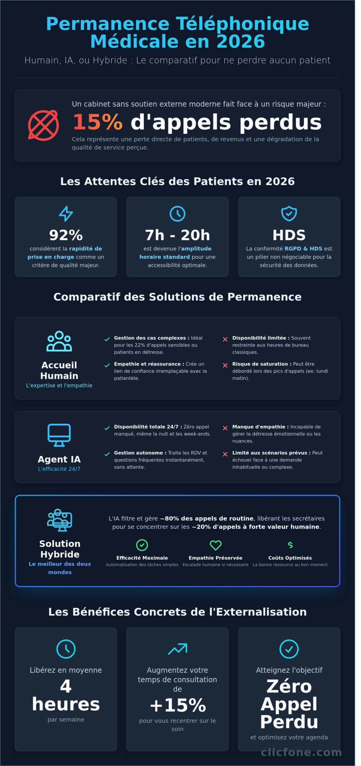 Permanence téléphonique médicale : le guide comparatif complet 2026